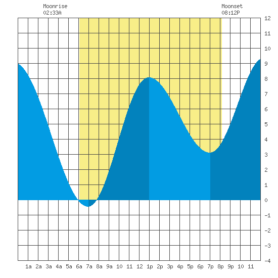 Lituya Bay tide chart for Saturday, August 31, 2024