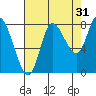 Lituya Bay tide chart for Saturday, August 31, 2024