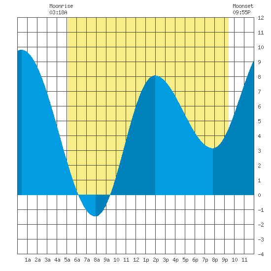 Lituya Bay tide chart for Saturday, August 3, 2024