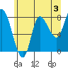 Lituya Bay tide chart for Saturday, August 3, 2024