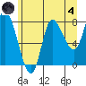 Lituya Bay tide chart for Sunday, August 4, 2024
