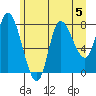 Lituya Bay tide chart for Monday, August 5, 2024