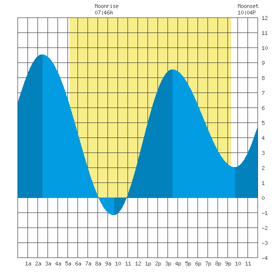 Lituya Bay tide chart for Tuesday, August 6, 2024