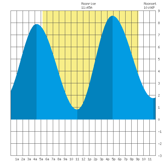 Lituya Bay tide chart for Friday, August 9, 2024
