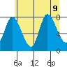 Lituya Bay tide chart for Friday, August 9, 2024