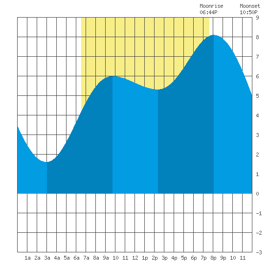 Lituya Bay tide chart for Thursday, September 12, 2024