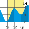 Lituya Bay tide chart for Saturday, September 14, 2024