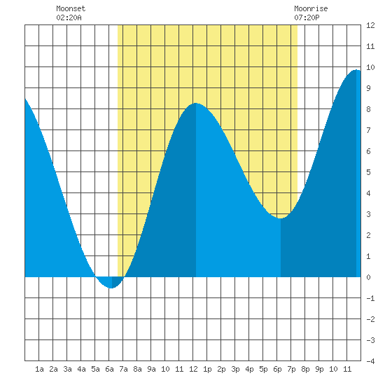 Lituya Bay tide chart for Sunday, September 15, 2024