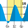 Lituya Bay tide chart for Monday, September 16, 2024