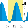 Lituya Bay tide chart for Wednesday, September 18, 2024