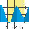Lituya Bay tide chart for Sunday, September 1, 2024