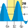 Lituya Bay tide chart for Friday, September 20, 2024