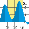 Lituya Bay tide chart for Saturday, September 21, 2024