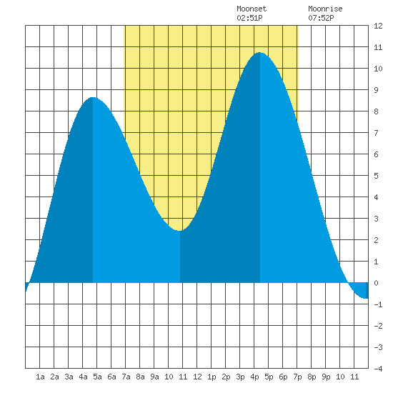 Lituya Bay tide chart for Sunday, September 22, 2024