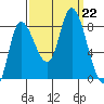 Lituya Bay tide chart for Sunday, September 22, 2024