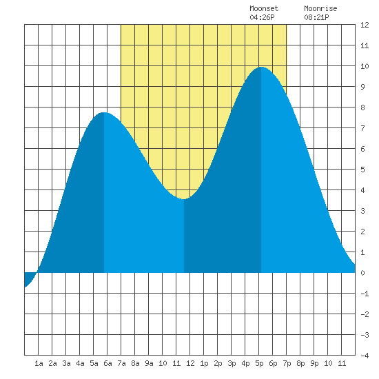Lituya Bay tide chart for Monday, September 23, 2024