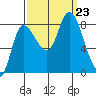 Lituya Bay tide chart for Monday, September 23, 2024