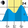 Lituya Bay tide chart for Tuesday, September 24, 2024