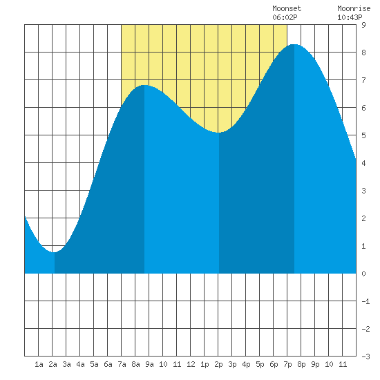 Lituya Bay tide chart for Wednesday, September 25, 2024