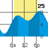 Lituya Bay tide chart for Wednesday, September 25, 2024