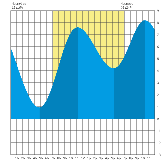 Lituya Bay tide chart for Friday, September 27, 2024