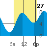 Lituya Bay tide chart for Friday, September 27, 2024