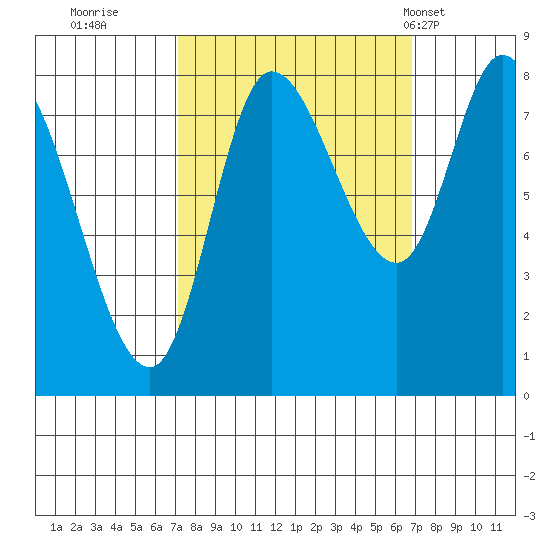 Lituya Bay tide chart for Saturday, September 28, 2024