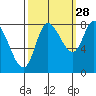Lituya Bay tide chart for Saturday, September 28, 2024