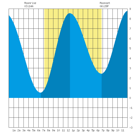 Lituya Bay tide chart for Sunday, September 29, 2024