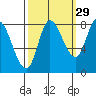 Lituya Bay tide chart for Sunday, September 29, 2024