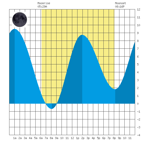 Lituya Bay tide chart for Monday, September 2, 2024