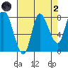 Lituya Bay tide chart for Monday, September 2, 2024