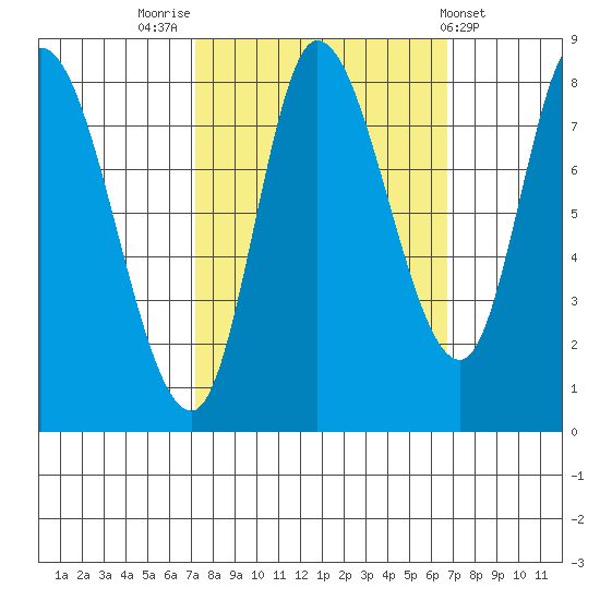 Lituya Bay tide chart for Monday, September 30, 2024