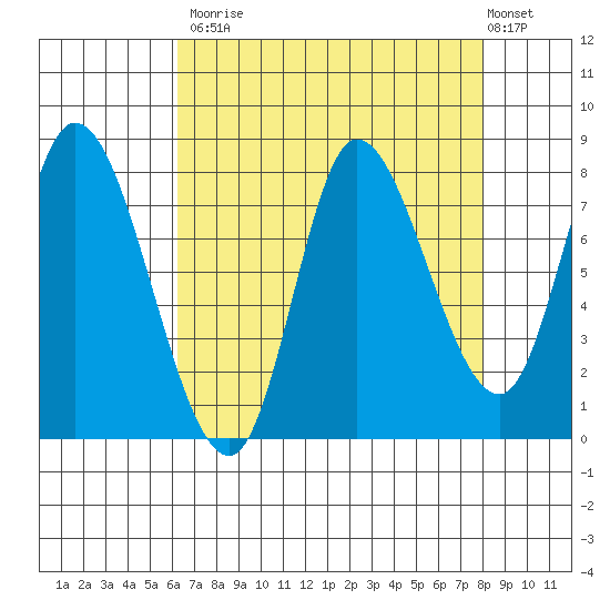 Lituya Bay tide chart for Tuesday, September 3, 2024