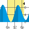 Lituya Bay tide chart for Wednesday, September 4, 2024