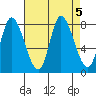 Lituya Bay tide chart for Thursday, September 5, 2024