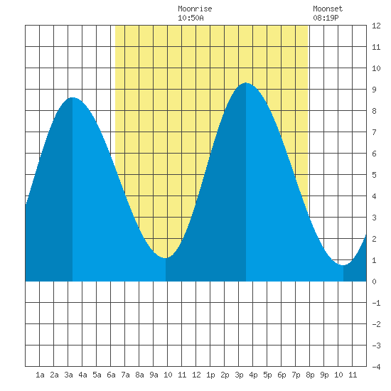 Lituya Bay tide chart for Friday, September 6, 2024