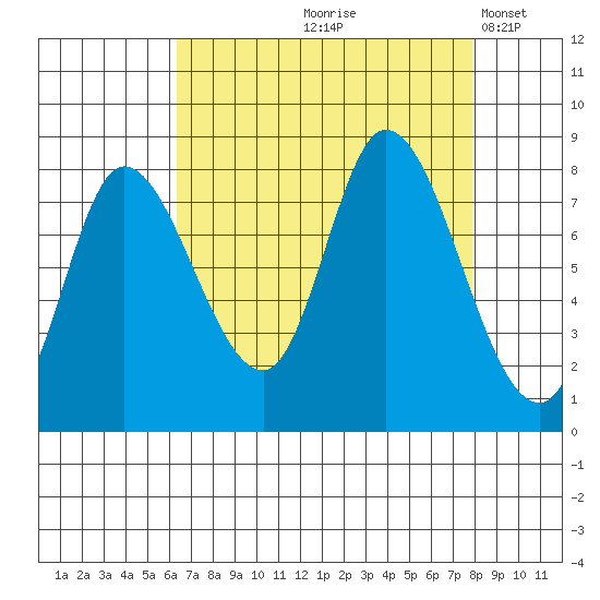 Lituya Bay tide chart for Saturday, September 7, 2024