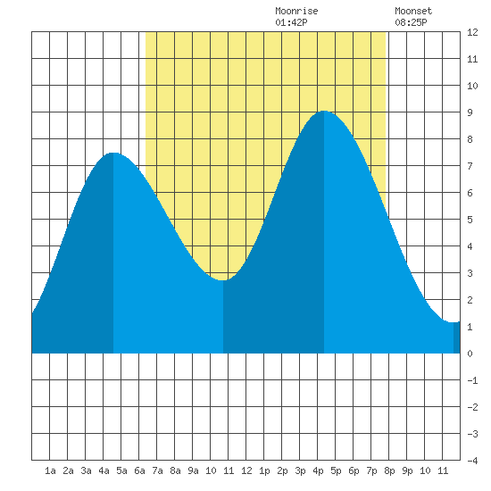 Lituya Bay tide chart for Sunday, September 8, 2024