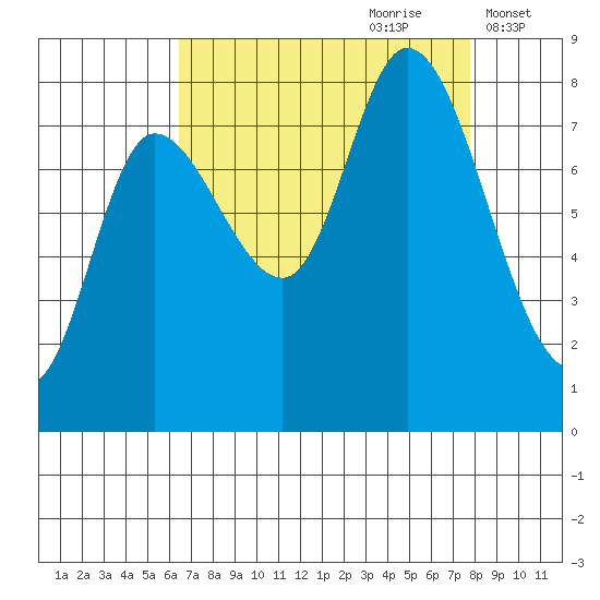 Lituya Bay tide chart for Monday, September 9, 2024