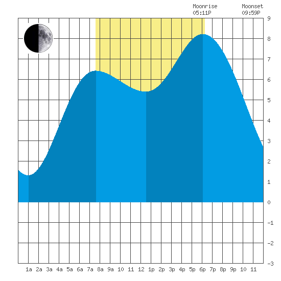 Lituya Bay tide chart for Thursday, October 10, 2024