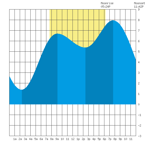 Lituya Bay tide chart for Friday, October 11, 2024