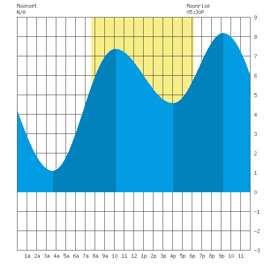 Lituya Bay tide chart for Saturday, October 12, 2024