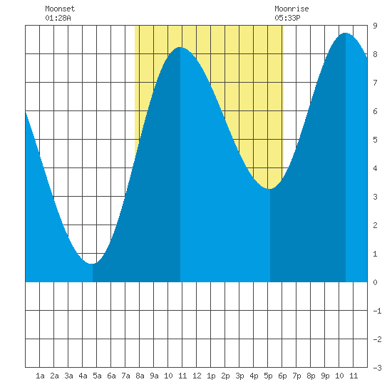 Lituya Bay tide chart for Sunday, October 13, 2024