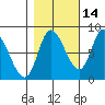 Lituya Bay tide chart for Monday, October 14, 2024