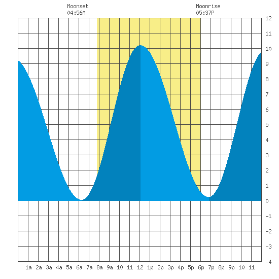 Lituya Bay tide chart for Tuesday, October 15, 2024