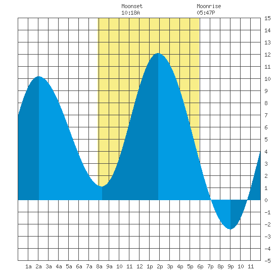 Lituya Bay tide chart for Friday, October 18, 2024