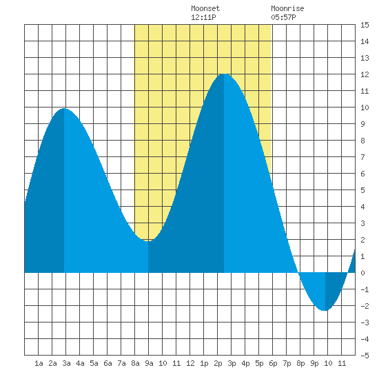 Lituya Bay tide chart for Saturday, October 19, 2024