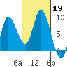 Lituya Bay tide chart for Saturday, October 19, 2024