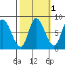 Lituya Bay tide chart for Tuesday, October 1, 2024